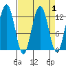Bartlett Cove tide chart for Friday, April 1, 2022