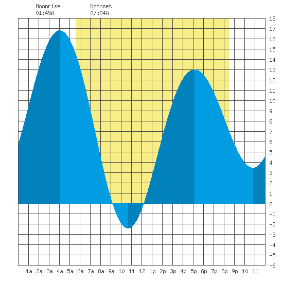 Bartlett Cove tide chart for Wednesday, April 20, 2022