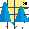 Bartlett Cove tide chart for Wednesday, April 20, 2022