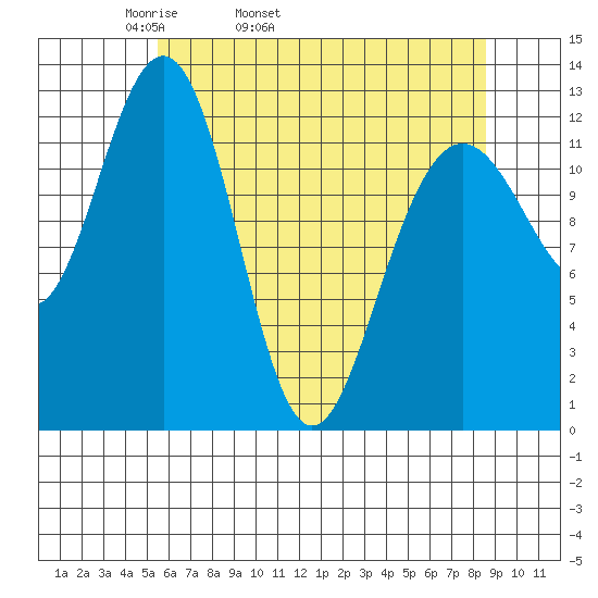 Bartlett Cove tide chart for Friday, April 22, 2022