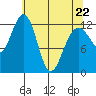 Bartlett Cove tide chart for Friday, April 22, 2022