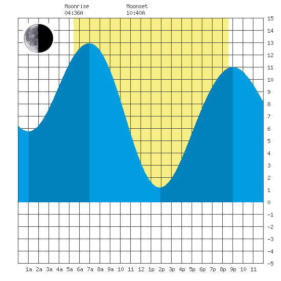 Bartlett Cove tide chart for Saturday, April 23, 2022
