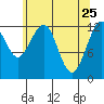 Bartlett Cove tide chart for Monday, April 25, 2022