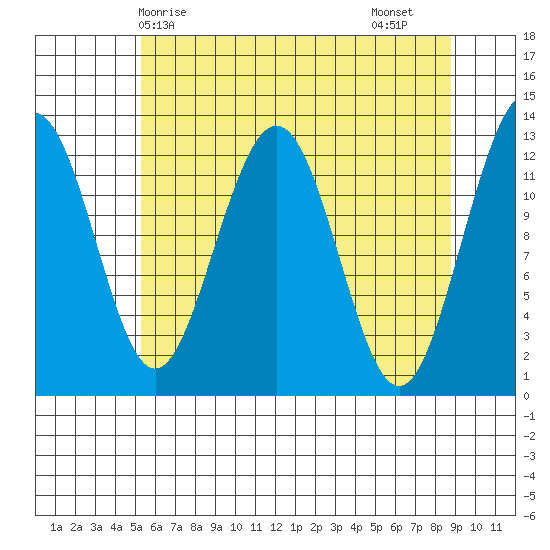 Bartlett Cove tide chart for Wednesday, April 27, 2022