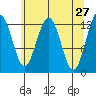 Bartlett Cove tide chart for Wednesday, April 27, 2022