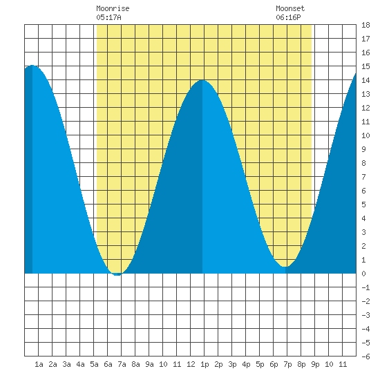 Bartlett Cove tide chart for Thursday, April 28, 2022
