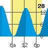 Bartlett Cove tide chart for Thursday, April 28, 2022