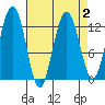 Bartlett Cove tide chart for Saturday, April 2, 2022