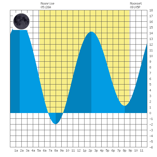 Bartlett Cove tide chart for Saturday, April 30, 2022