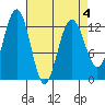 Bartlett Cove tide chart for Monday, April 4, 2022