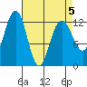 Bartlett Cove tide chart for Tuesday, April 5, 2022