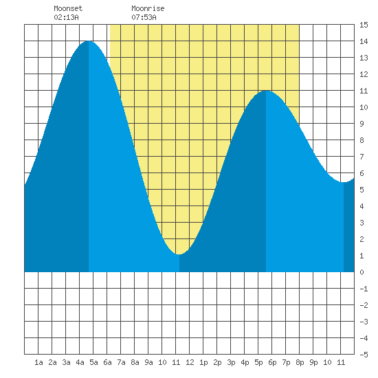 Bartlett Cove tide chart for Wednesday, April 6, 2022