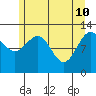 Bartlett Cove tide chart for Tuesday, May 10, 2022