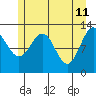 Bartlett Cove tide chart for Wednesday, May 11, 2022