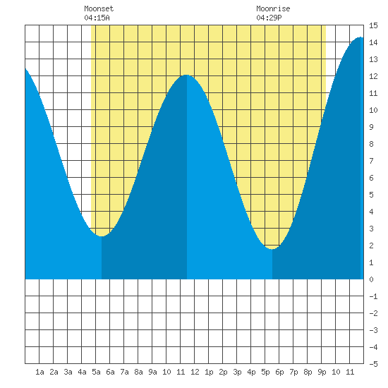 Bartlett Cove tide chart for Thursday, May 12, 2022
