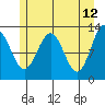 Bartlett Cove tide chart for Thursday, May 12, 2022