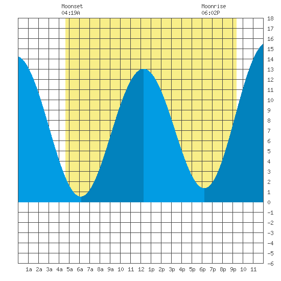 Bartlett Cove tide chart for Friday, May 13, 2022