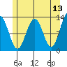 Bartlett Cove tide chart for Friday, May 13, 2022
