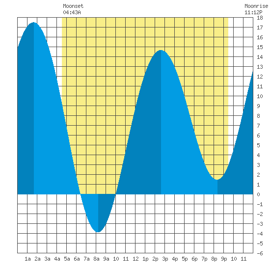 Bartlett Cove tide chart for Monday, May 16, 2022