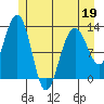 Bartlett Cove tide chart for Thursday, May 19, 2022