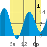 Bartlett Cove tide chart for Sunday, May 1, 2022