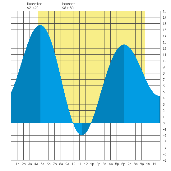 Bartlett Cove tide chart for Friday, May 20, 2022
