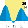 Bartlett Cove tide chart for Friday, May 20, 2022