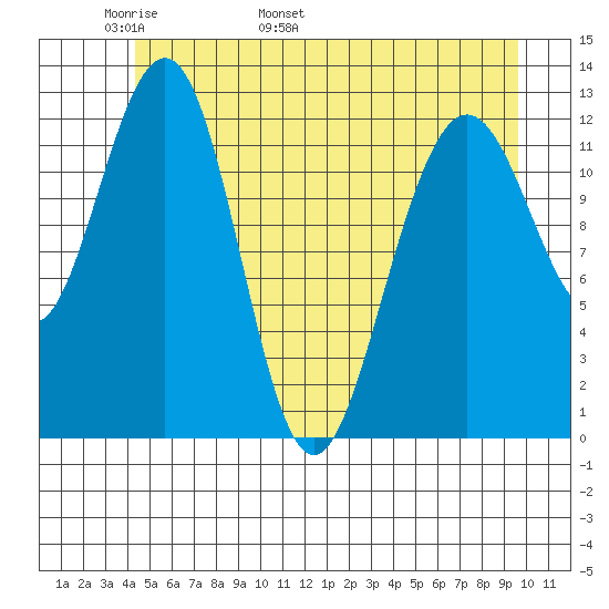 Bartlett Cove tide chart for Saturday, May 21, 2022