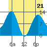 Bartlett Cove tide chart for Saturday, May 21, 2022
