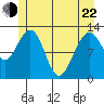 Bartlett Cove tide chart for Sunday, May 22, 2022