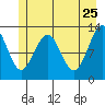 Bartlett Cove tide chart for Wednesday, May 25, 2022