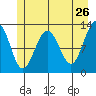 Bartlett Cove tide chart for Thursday, May 26, 2022