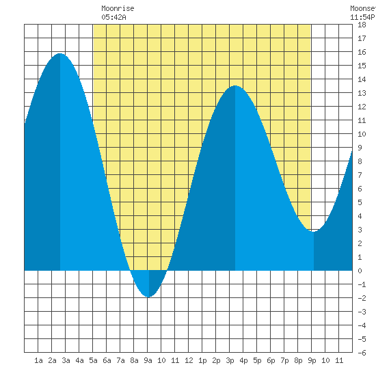 Bartlett Cove tide chart for Monday, May 2, 2022