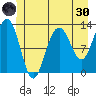 Bartlett Cove tide chart for Monday, May 30, 2022