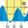 Bartlett Cove tide chart for Tuesday, May 31, 2022