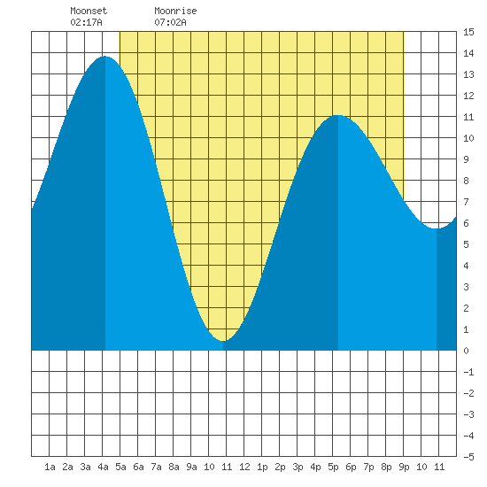 Bartlett Cove tide chart for Thursday, May 5, 2022