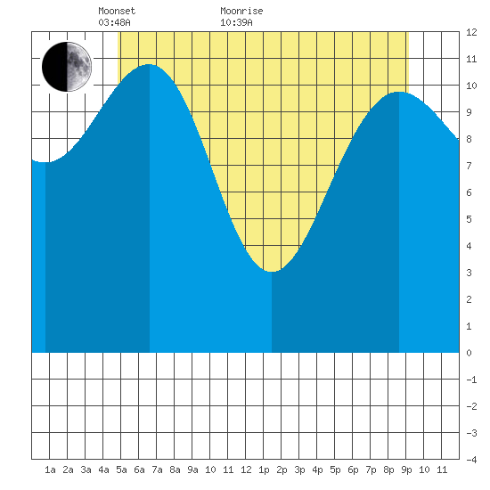 Bartlett Cove tide chart for Sunday, May 8, 2022