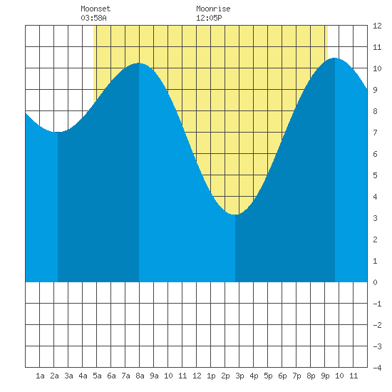 Bartlett Cove tide chart for Monday, May 9, 2022