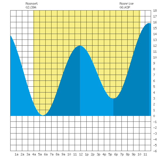 Bartlett Cove tide chart for Saturday, June 11, 2022