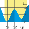 Bartlett Cove tide chart for Saturday, June 11, 2022
