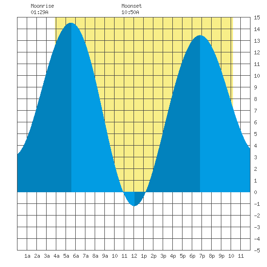 Bartlett Cove tide chart for Sunday, June 19, 2022