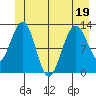 Bartlett Cove tide chart for Sunday, June 19, 2022