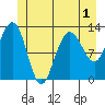 Bartlett Cove tide chart for Wednesday, June 1, 2022
