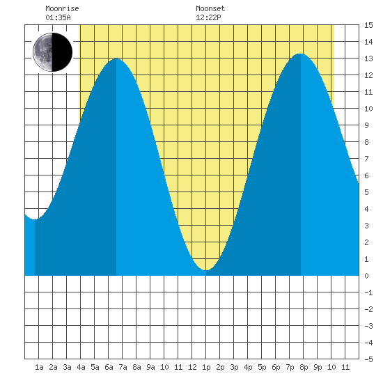Bartlett Cove tide chart for Monday, June 20, 2022