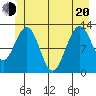 Bartlett Cove tide chart for Monday, June 20, 2022