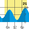 Bartlett Cove tide chart for Tuesday, June 21, 2022