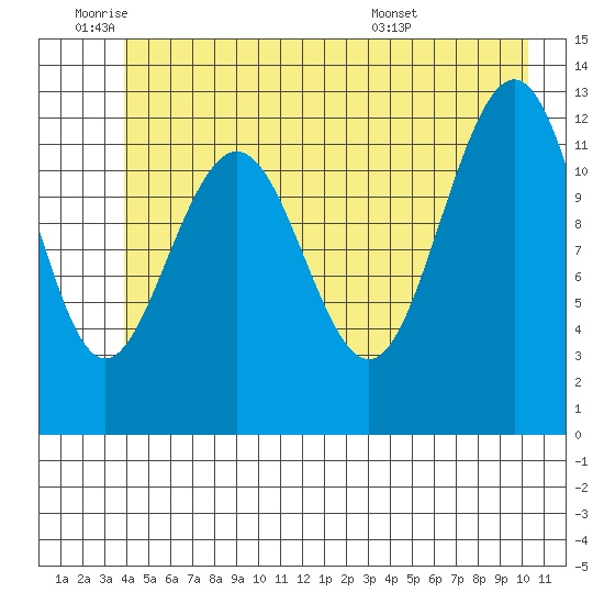 Bartlett Cove tide chart for Wednesday, June 22, 2022