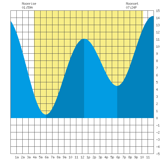 Bartlett Cove tide chart for Saturday, June 25, 2022