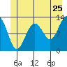 Bartlett Cove tide chart for Saturday, June 25, 2022