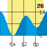 Bartlett Cove tide chart for Sunday, June 26, 2022